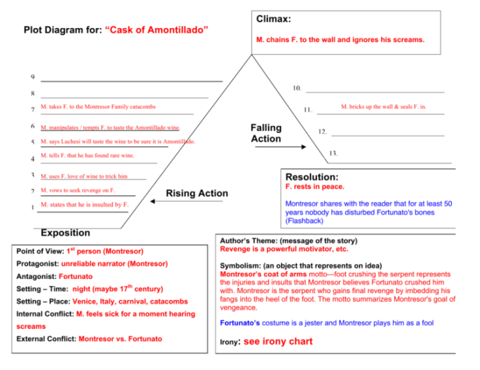 Plot diagram of cask of amontillado