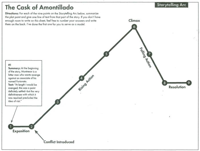 Plot diagram of cask of amontillado