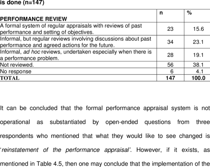 Appraisal performance sample template employee assessment review management human pdf