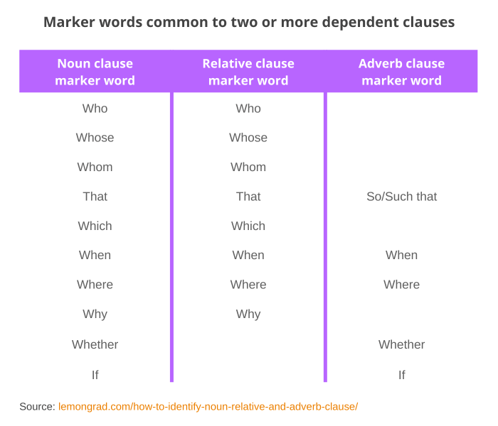 In which sentence are the italicized words a dependent clause