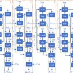 Encryption converts unrecognizable data into recognizable data.