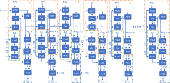 Encryption converts unrecognizable data into recognizable data.